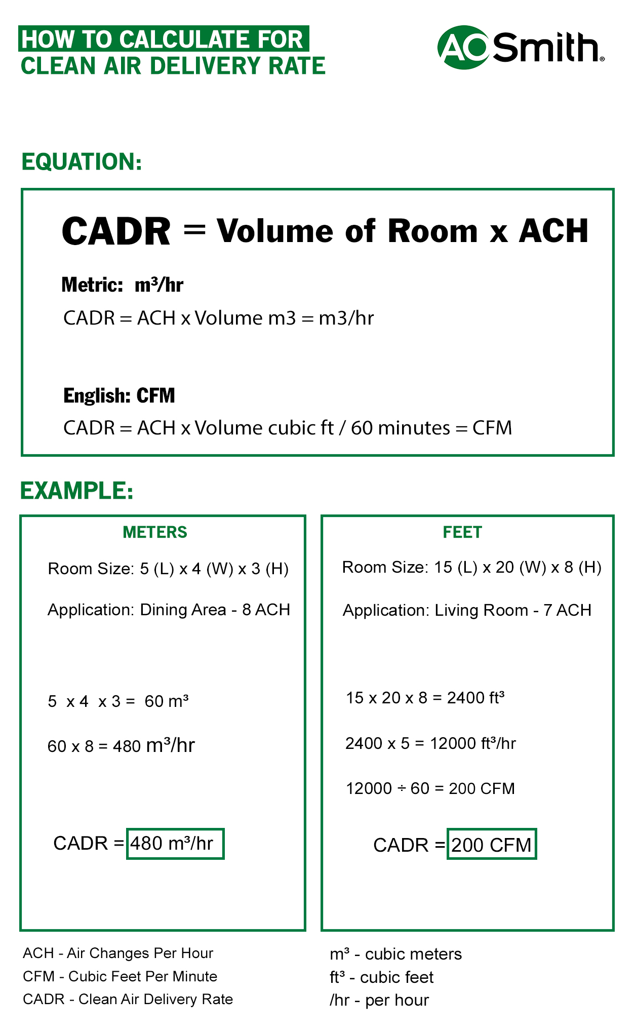CADR Clean Air Delivery Rate Equation