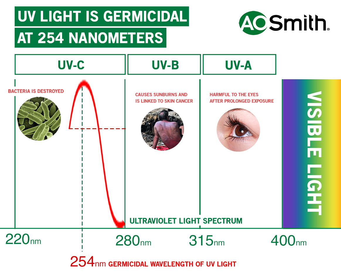 UV RAYS ARE GERMICIDAL AT 254 NANOMETERS
