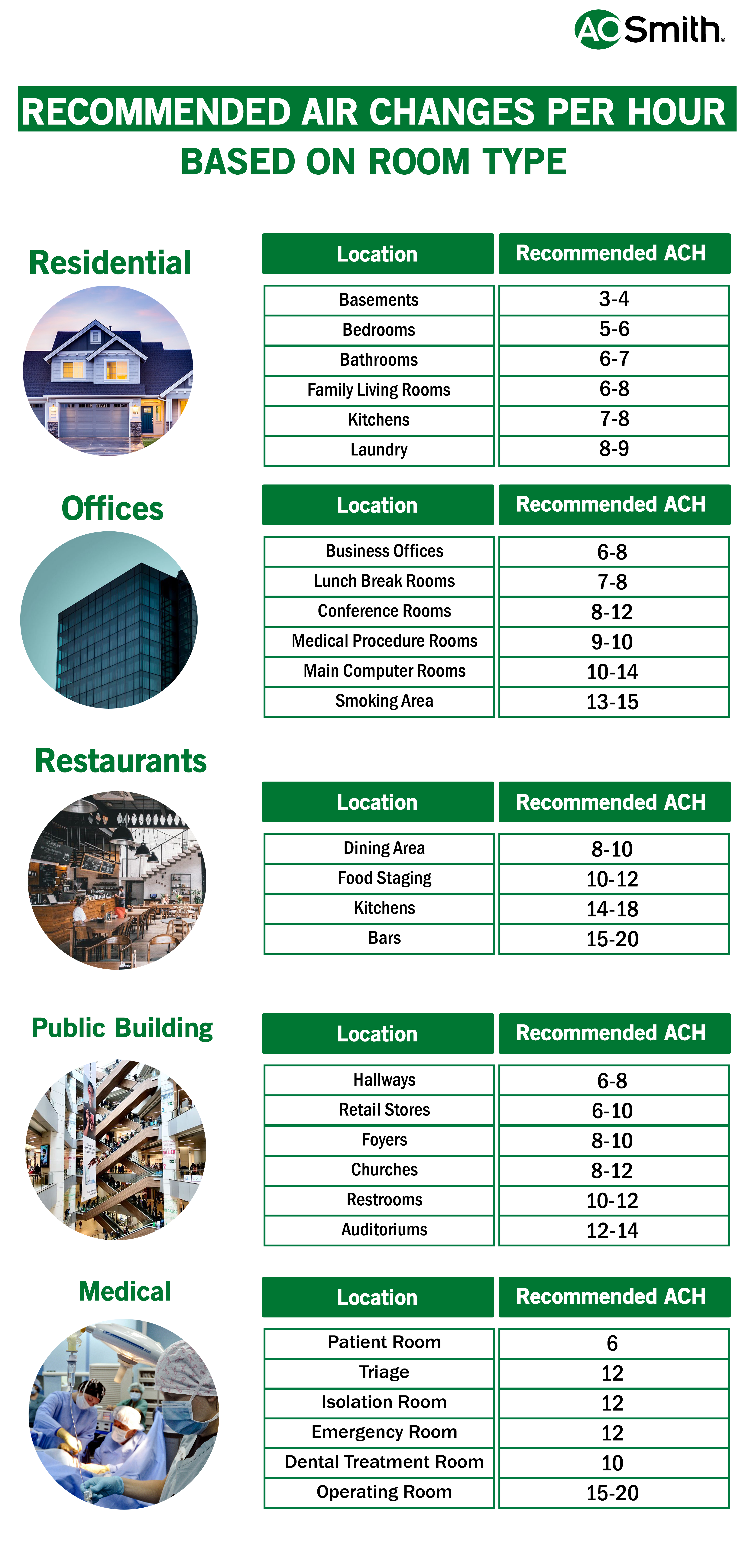 ACH Recommendations for Room types