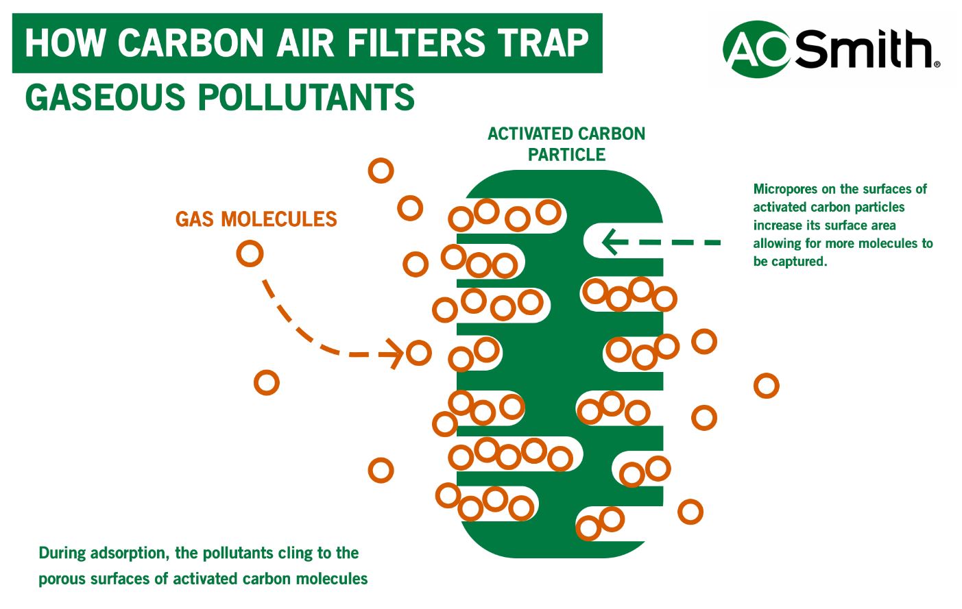 How chemicals are adsorbed in activated carbon