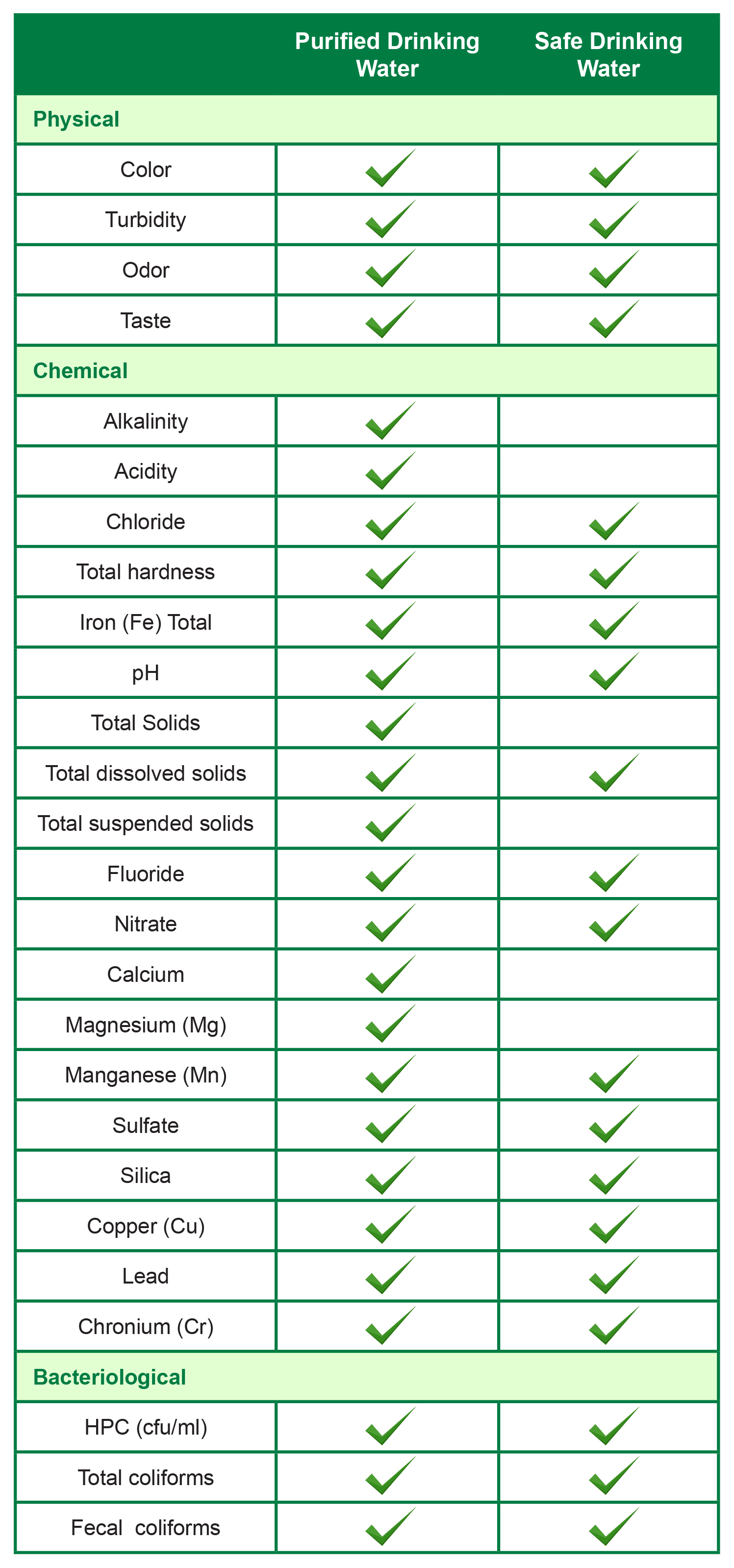 DOH STANDARDS