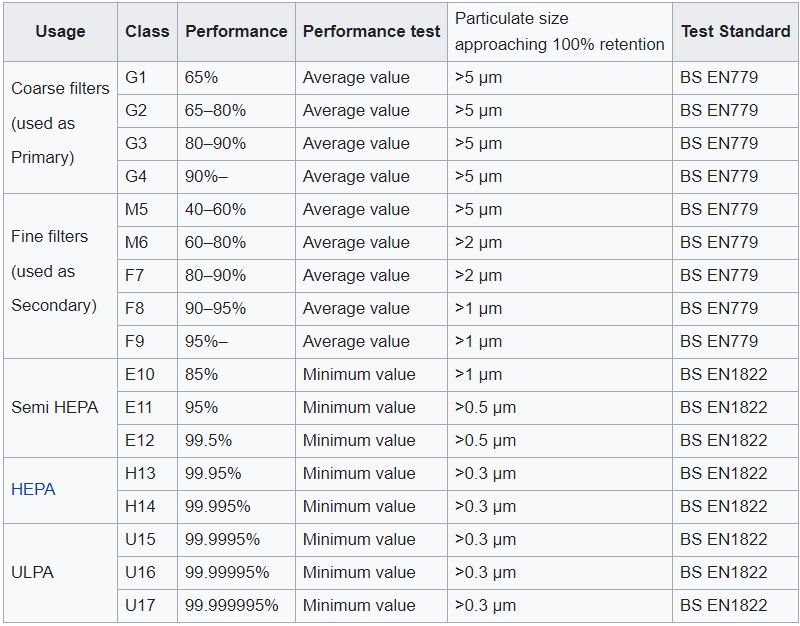 European standard for air filter classification
