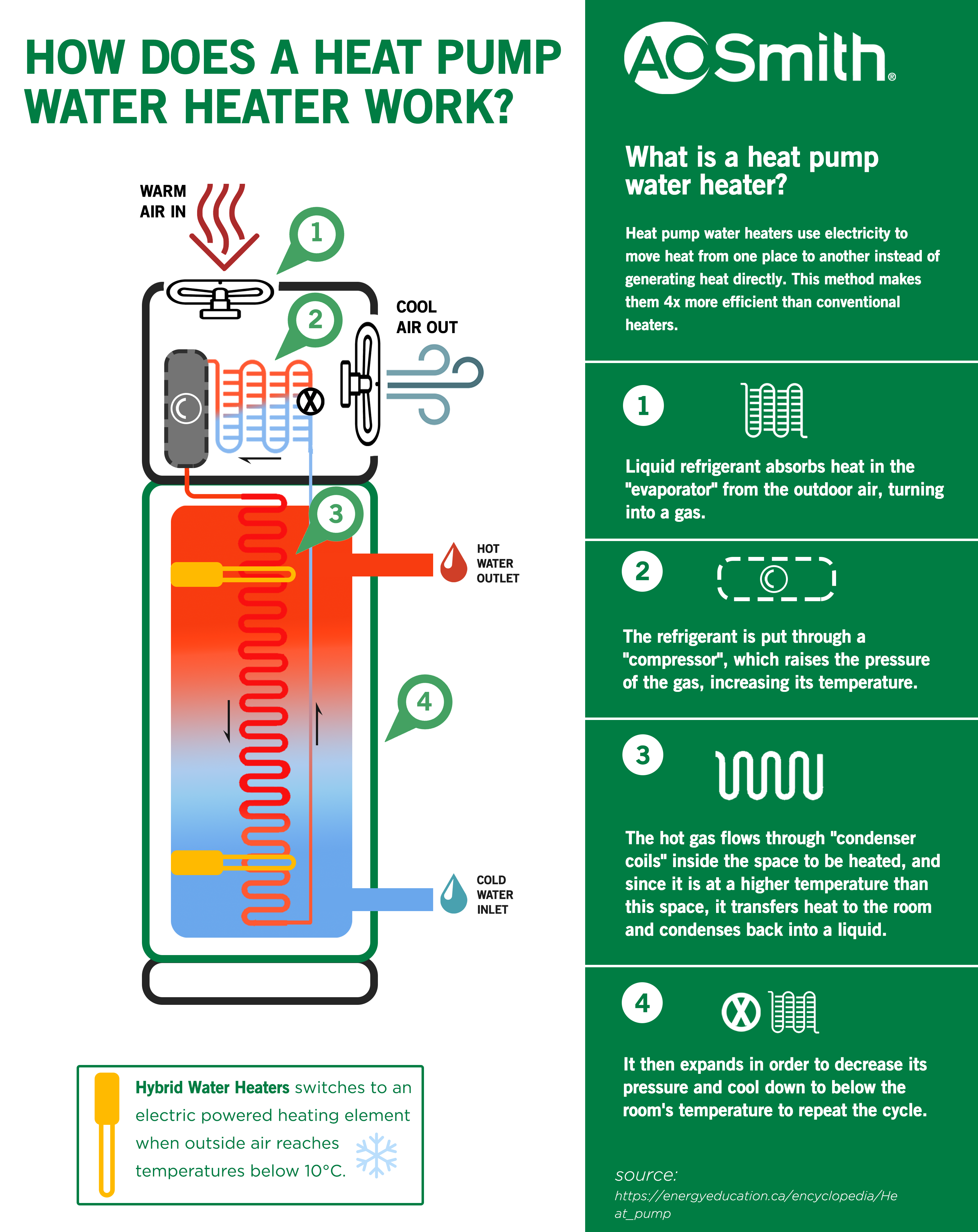 HOW A HYBRID HEAT PUMP WATER HEATER WORKS AND IT'S PARTS