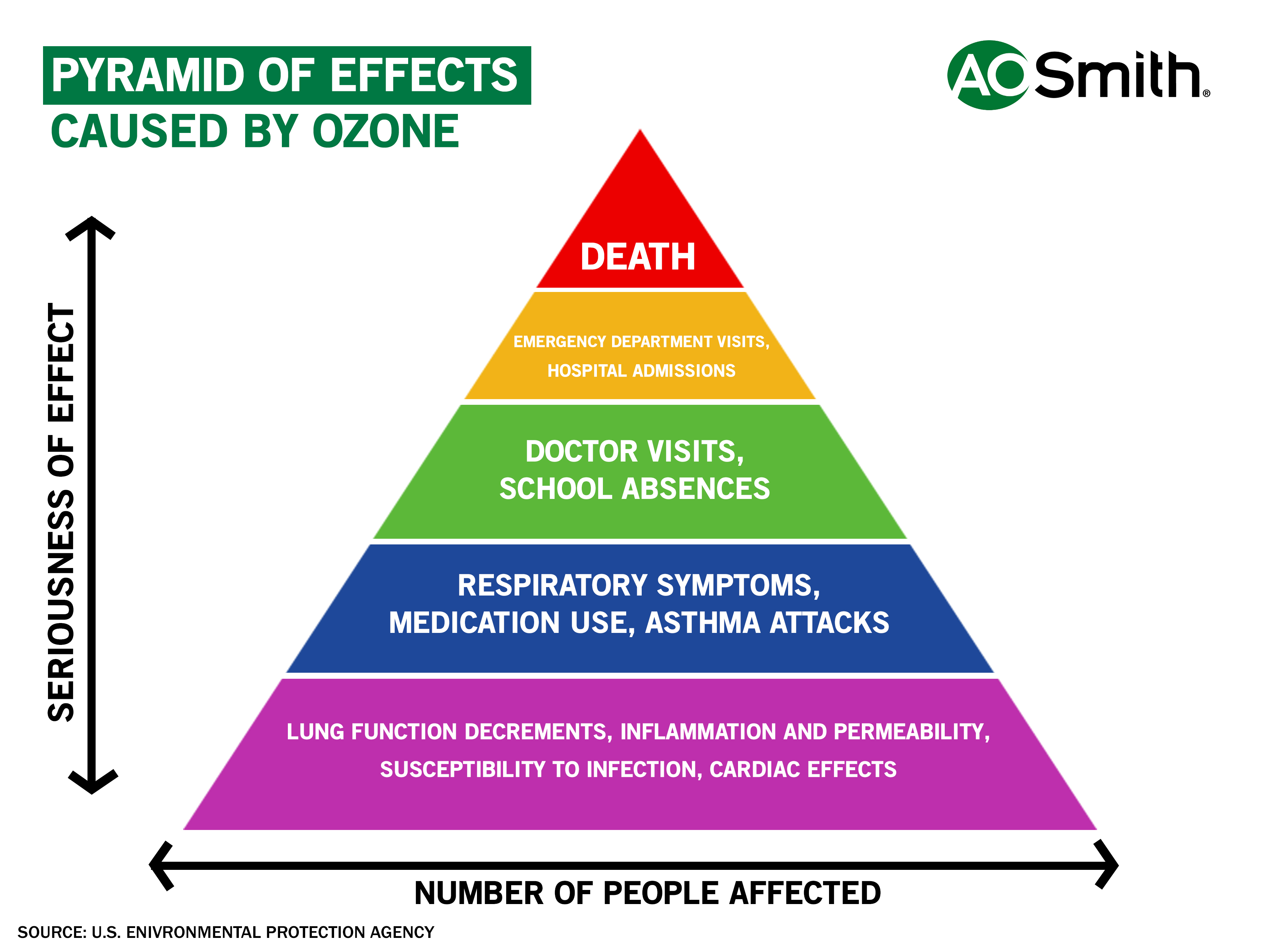 Health effects of ozone