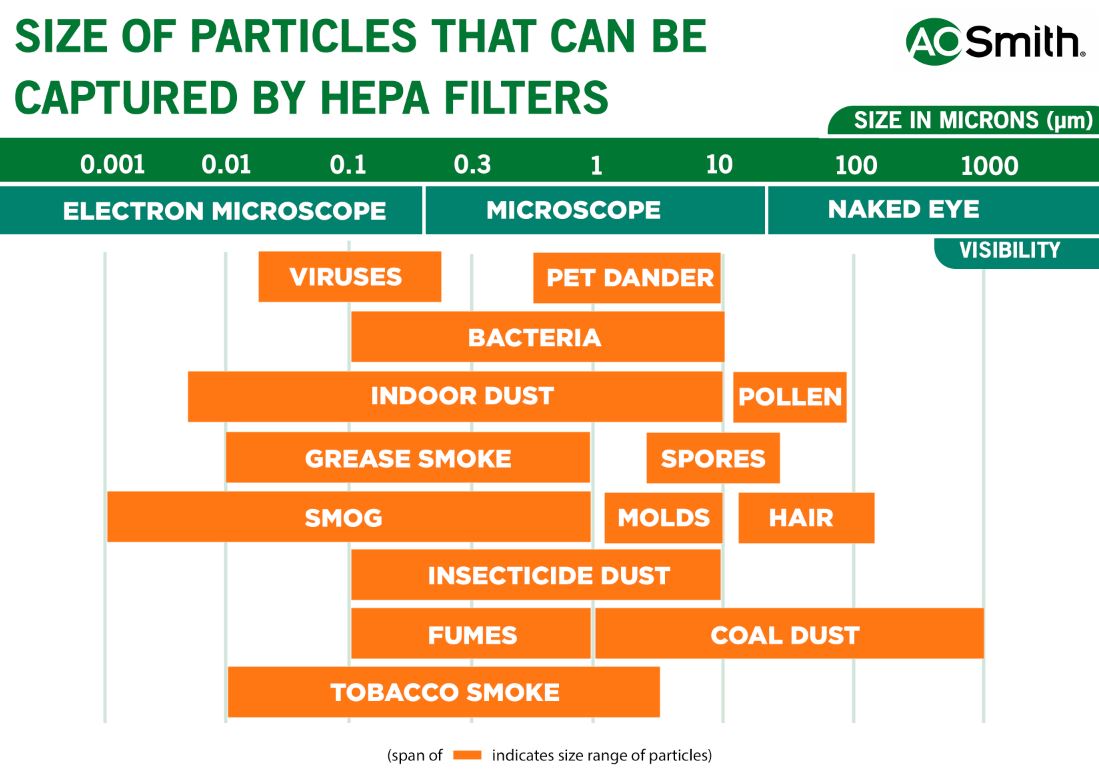 HEPA PARTICLE SIZE CAPTURE