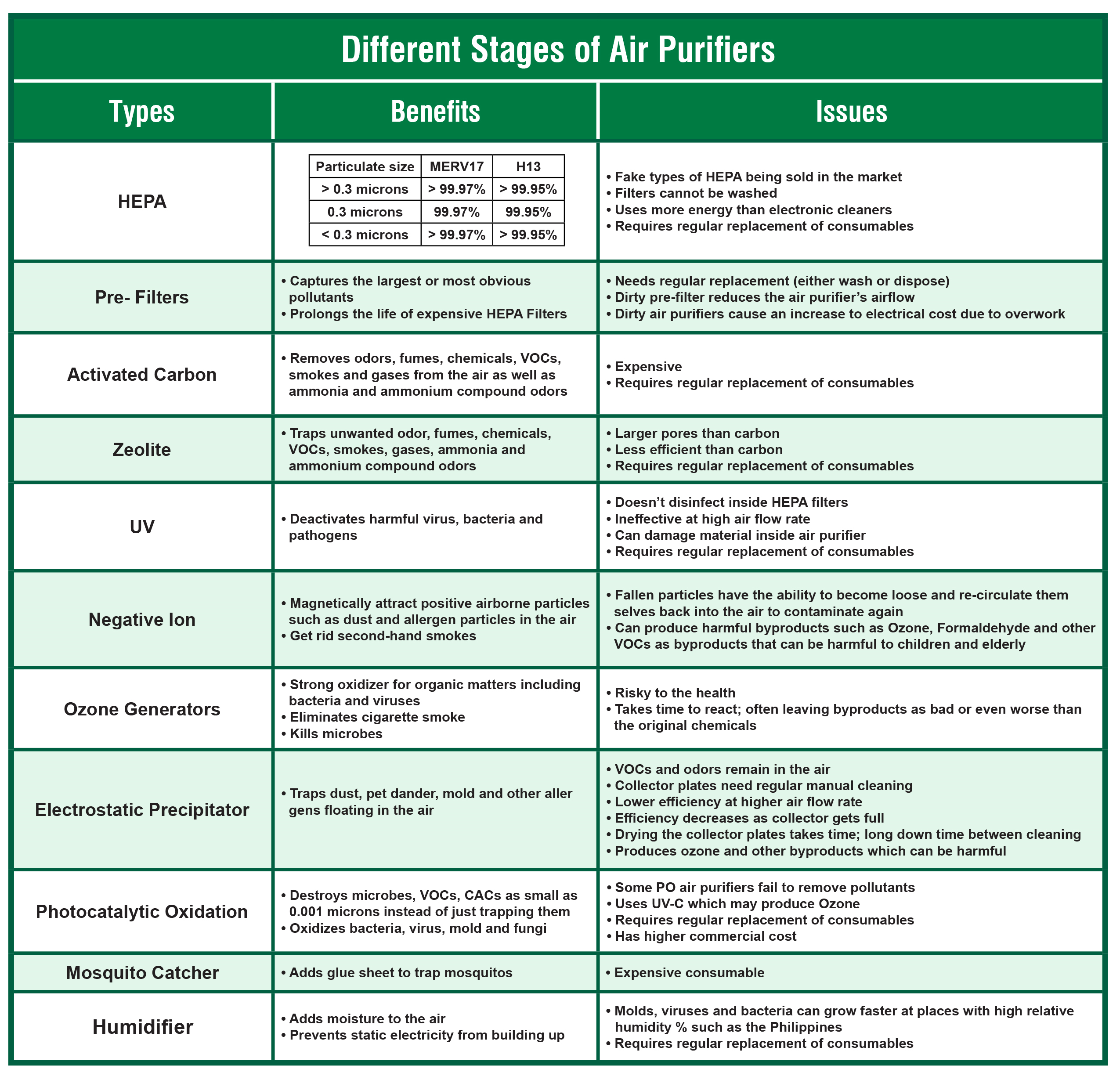 DIFFERENT STAGES OF AIR PURIFIERS TABLE