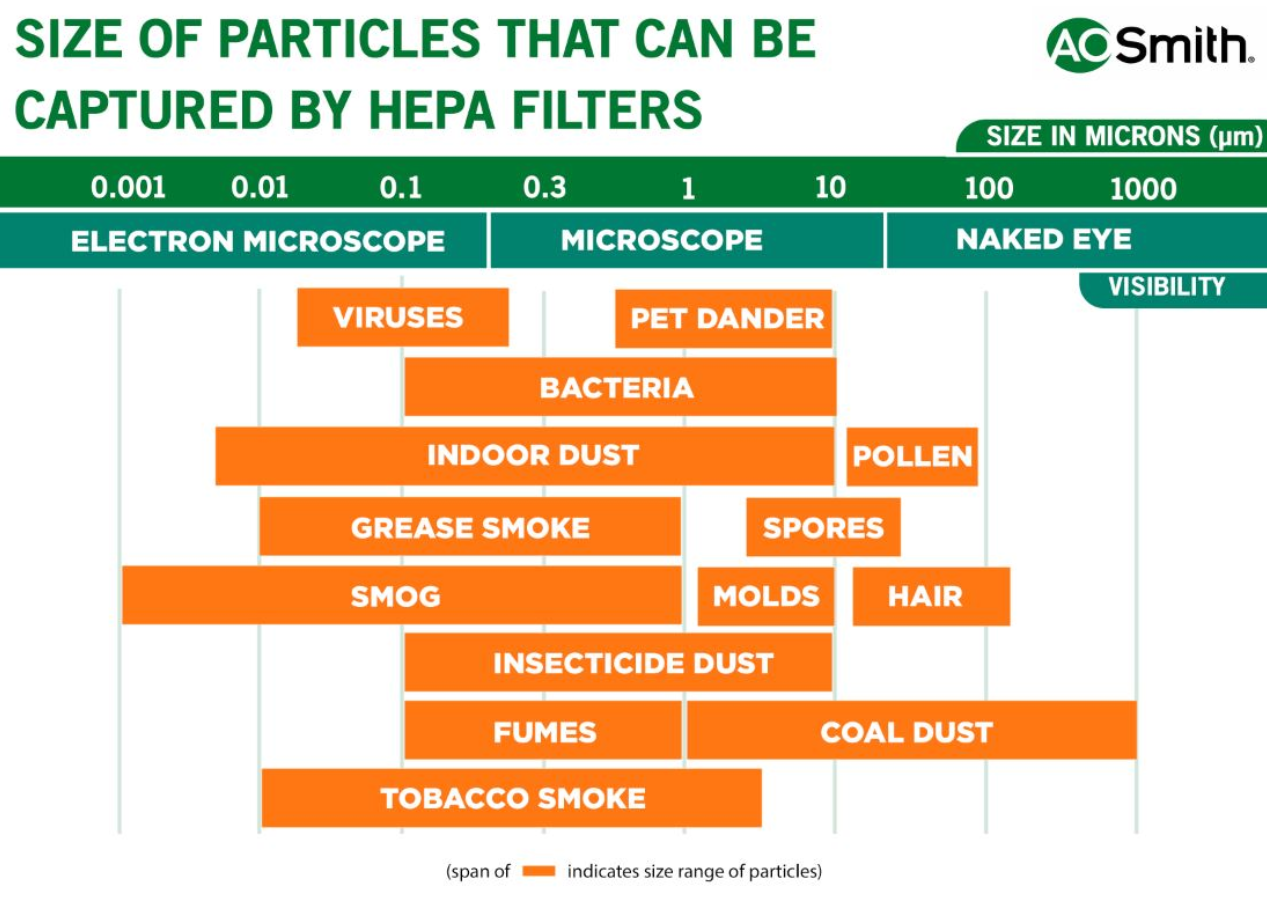 HEPA AIR PURIFIER CAPTURE CHART