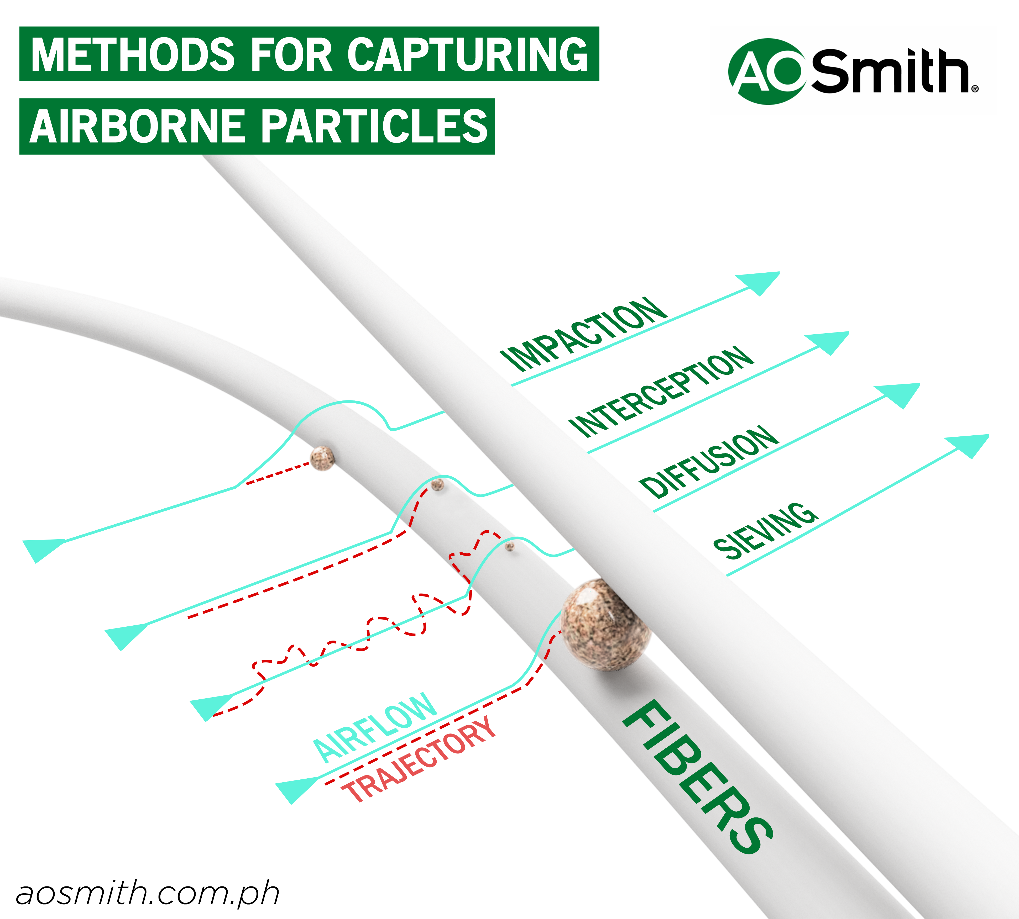 Methods for capturing particles